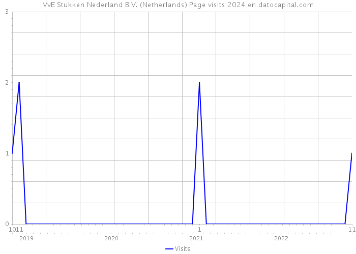VvE Stukken Nederland B.V. (Netherlands) Page visits 2024 