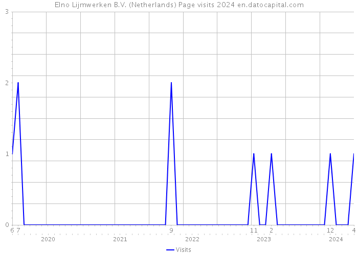Elno Lijmwerken B.V. (Netherlands) Page visits 2024 