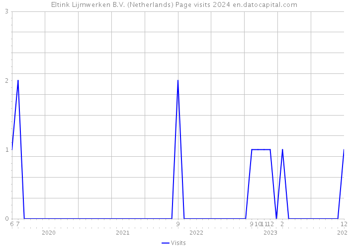 Eltink Lijmwerken B.V. (Netherlands) Page visits 2024 