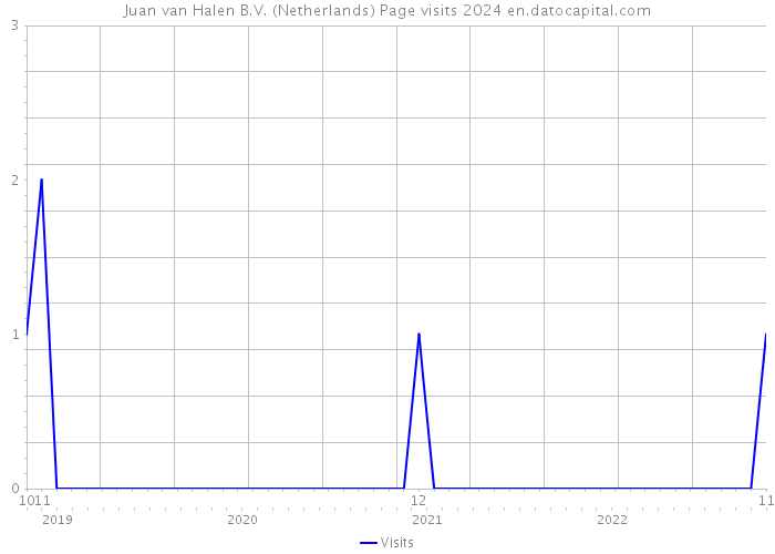 Juan van Halen B.V. (Netherlands) Page visits 2024 