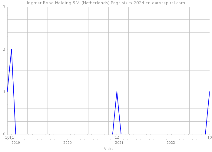 Ingmar Rood Holding B.V. (Netherlands) Page visits 2024 