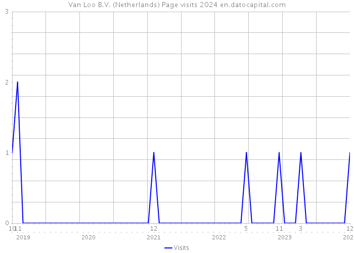 Van Loo B.V. (Netherlands) Page visits 2024 
