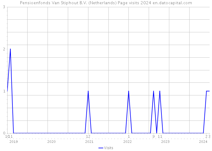 Pensioenfonds Van Stiphout B.V. (Netherlands) Page visits 2024 