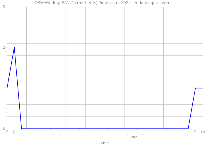 DBW Holding B.V. (Netherlands) Page visits 2024 