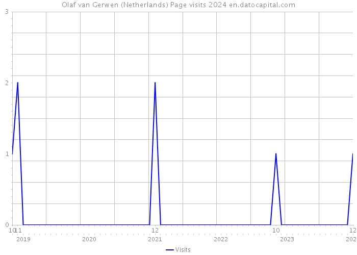 Olaf van Gerwen (Netherlands) Page visits 2024 