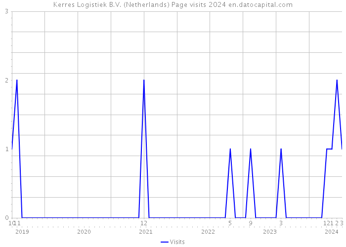 Kerres Logistiek B.V. (Netherlands) Page visits 2024 