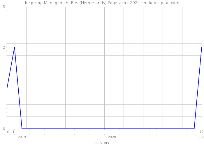 Inspiring Management B.V. (Netherlands) Page visits 2024 