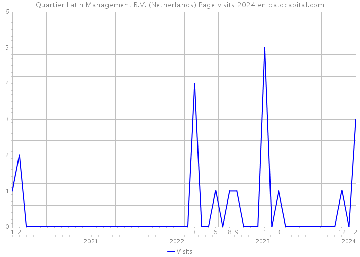 Quartier Latin Management B.V. (Netherlands) Page visits 2024 
