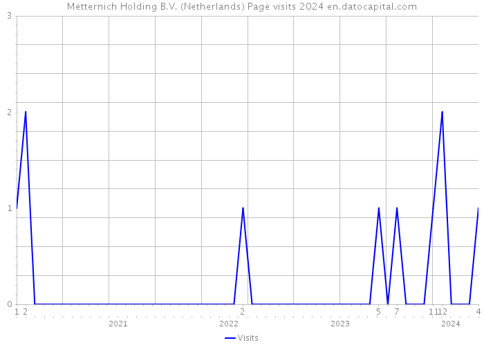 Metternich Holding B.V. (Netherlands) Page visits 2024 