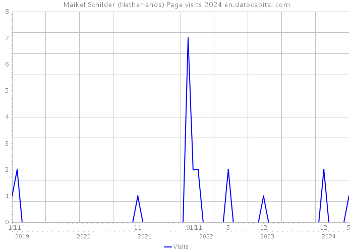 Maikel Schilder (Netherlands) Page visits 2024 