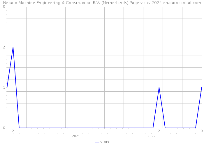 Nebato Machine Engineering & Construction B.V. (Netherlands) Page visits 2024 