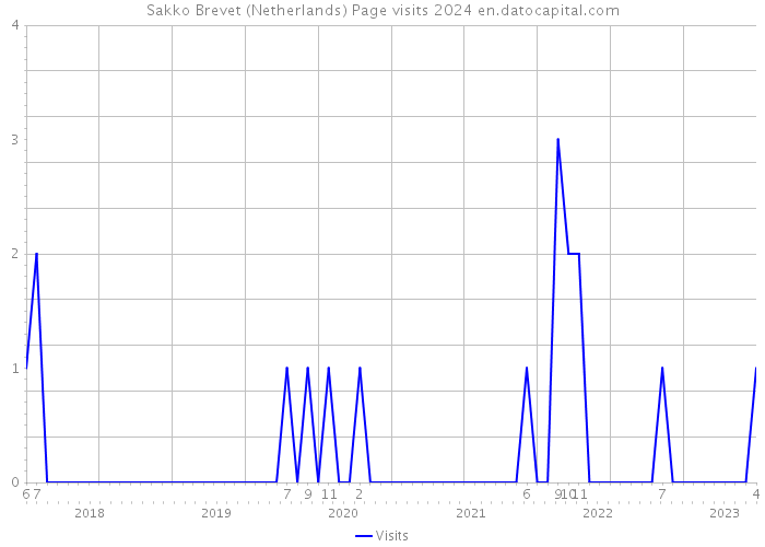 Sakko Brevet (Netherlands) Page visits 2024 