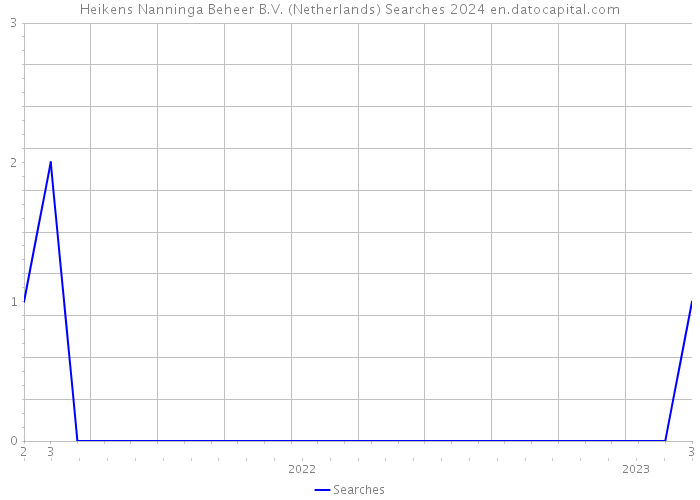 Heikens Nanninga Beheer B.V. (Netherlands) Searches 2024 