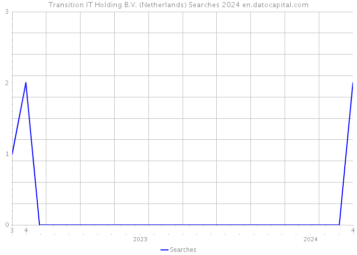 Transition IT Holding B.V. (Netherlands) Searches 2024 