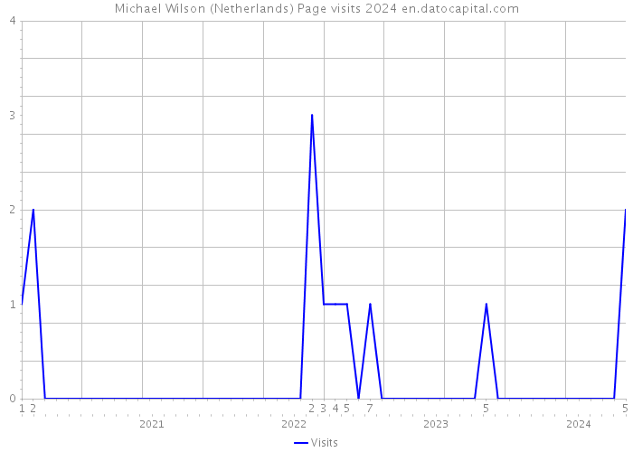 Michael Wilson (Netherlands) Page visits 2024 