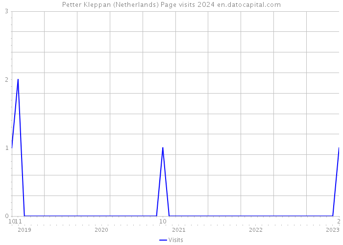 Petter Kleppan (Netherlands) Page visits 2024 