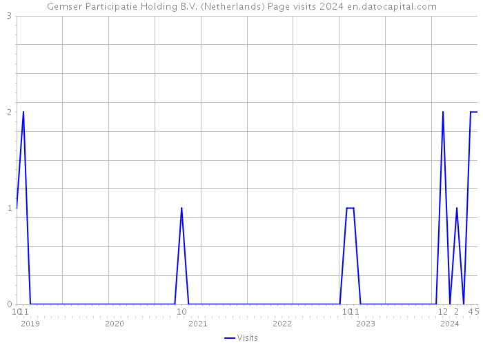 Gemser Participatie Holding B.V. (Netherlands) Page visits 2024 