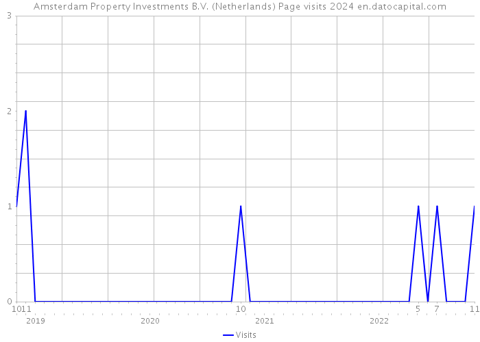 Amsterdam Property Investments B.V. (Netherlands) Page visits 2024 