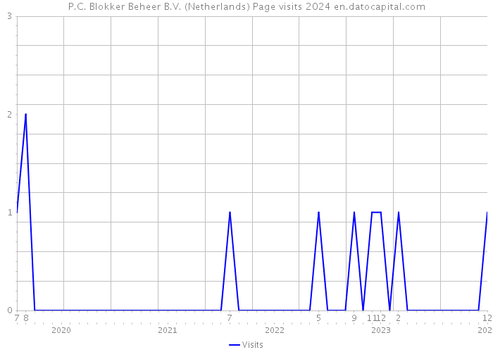 P.C. Blokker Beheer B.V. (Netherlands) Page visits 2024 