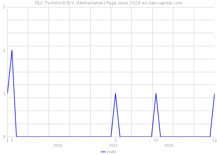 DLC Technisch B.V. (Netherlands) Page visits 2024 