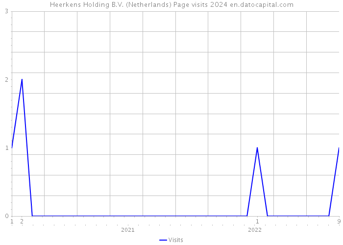 Heerkens Holding B.V. (Netherlands) Page visits 2024 