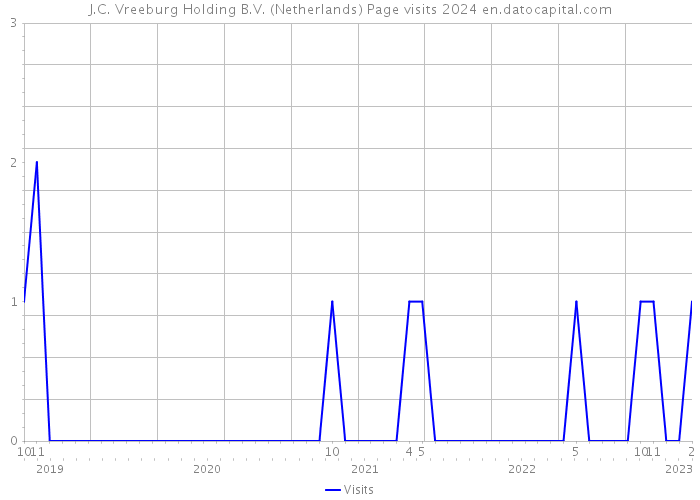 J.C. Vreeburg Holding B.V. (Netherlands) Page visits 2024 