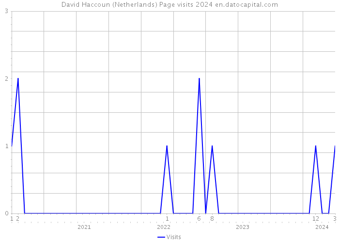 David Haccoun (Netherlands) Page visits 2024 