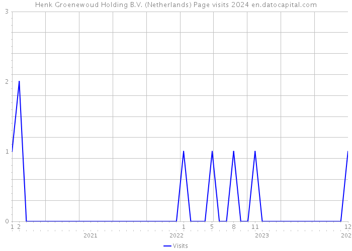 Henk Groenewoud Holding B.V. (Netherlands) Page visits 2024 