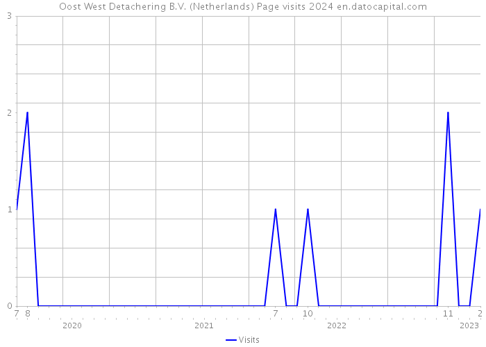 Oost West Detachering B.V. (Netherlands) Page visits 2024 