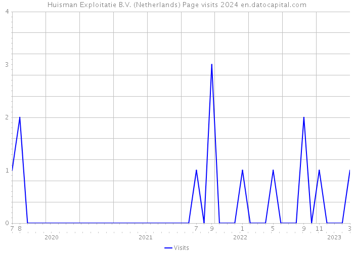Huisman Exploitatie B.V. (Netherlands) Page visits 2024 