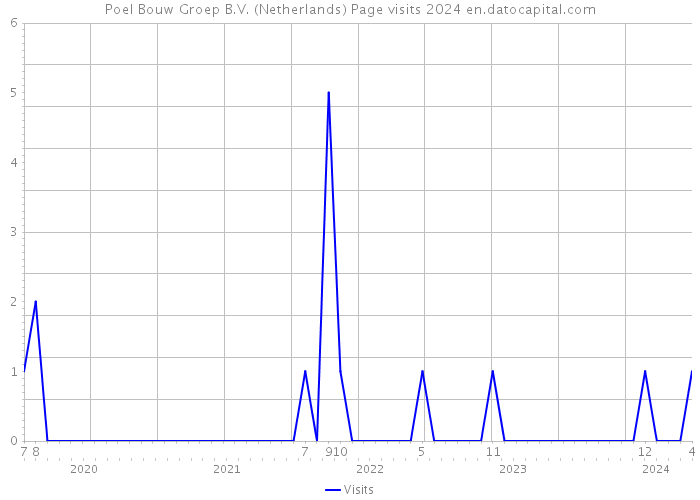 Poel Bouw Groep B.V. (Netherlands) Page visits 2024 