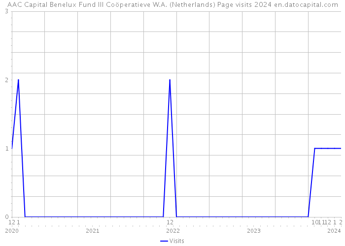 AAC Capital Benelux Fund III Coöperatieve W.A. (Netherlands) Page visits 2024 