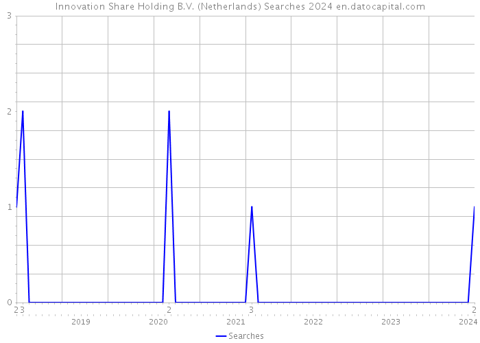 Innovation Share Holding B.V. (Netherlands) Searches 2024 