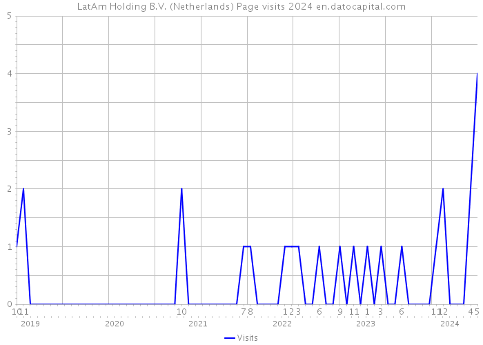 LatAm Holding B.V. (Netherlands) Page visits 2024 
