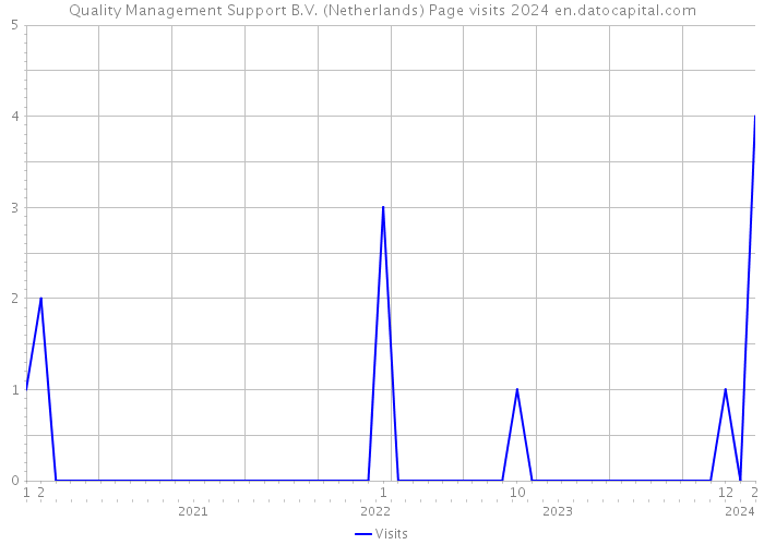 Quality Management Support B.V. (Netherlands) Page visits 2024 