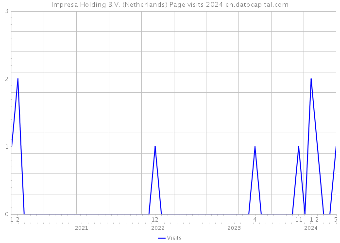 Impresa Holding B.V. (Netherlands) Page visits 2024 