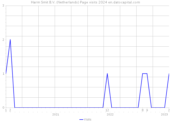 Harm Smit B.V. (Netherlands) Page visits 2024 