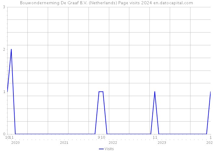 Bouwonderneming De Graaf B.V. (Netherlands) Page visits 2024 