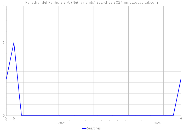 Pallethandel Panhuis B.V. (Netherlands) Searches 2024 