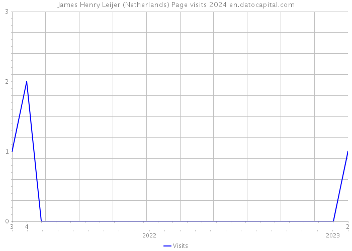 James Henry Leijer (Netherlands) Page visits 2024 