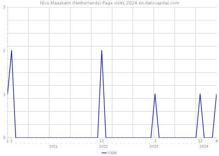 Nico Maaskant (Netherlands) Page visits 2024 