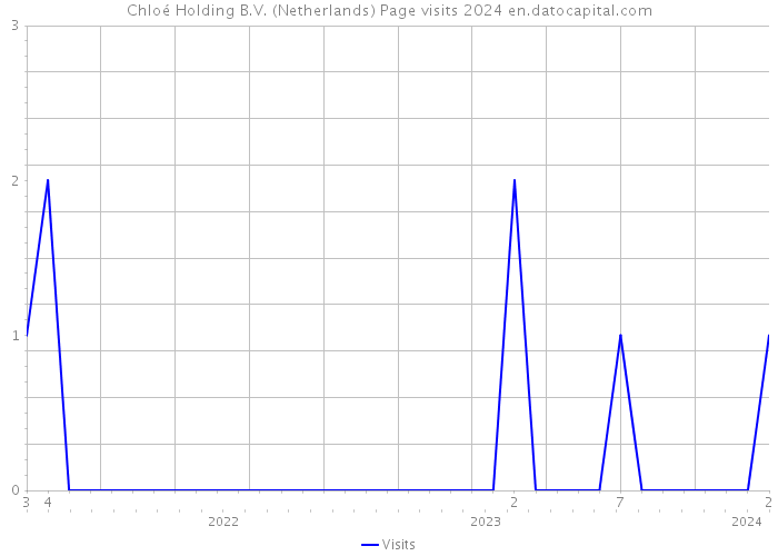 Chloé Holding B.V. (Netherlands) Page visits 2024 