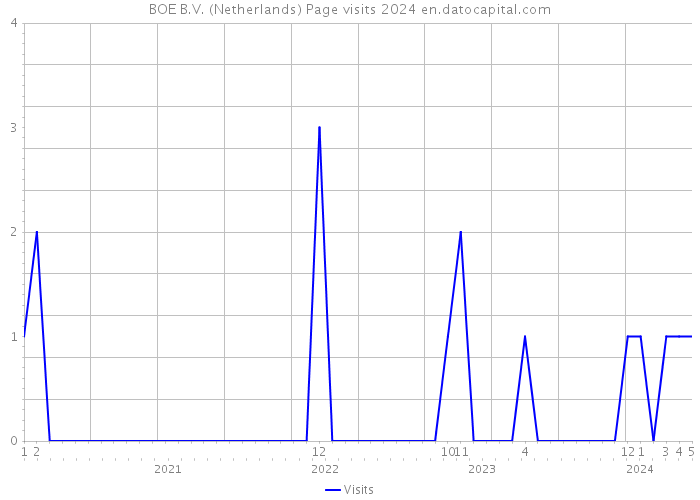 BOE B.V. (Netherlands) Page visits 2024 