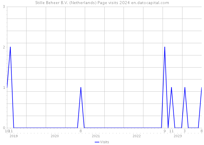 Stille Beheer B.V. (Netherlands) Page visits 2024 
