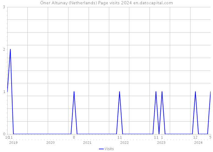 Öner Altunay (Netherlands) Page visits 2024 