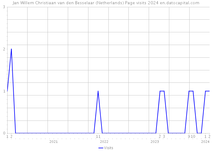 Jan Willem Christiaan van den Besselaar (Netherlands) Page visits 2024 
