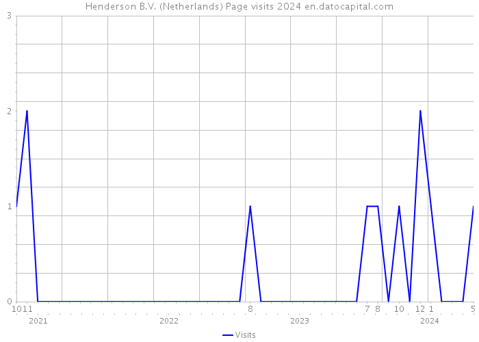 Henderson B.V. (Netherlands) Page visits 2024 