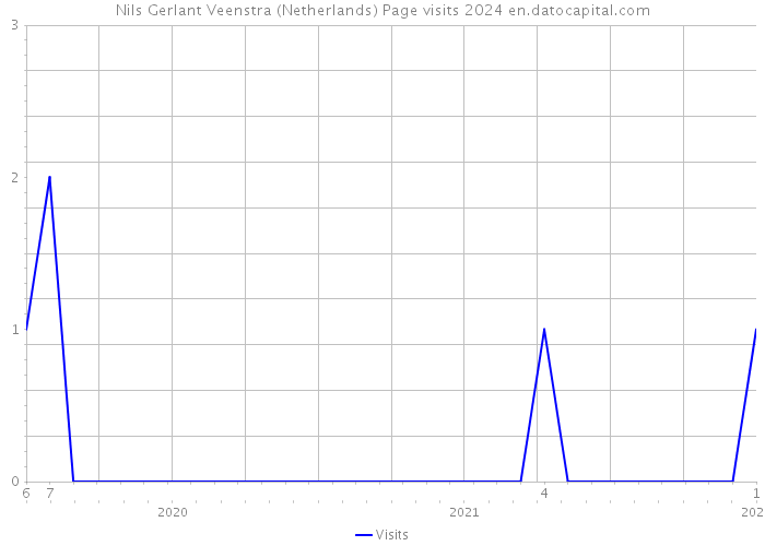 Nils Gerlant Veenstra (Netherlands) Page visits 2024 