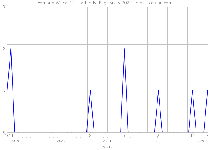 Edmond Wiesel (Netherlands) Page visits 2024 