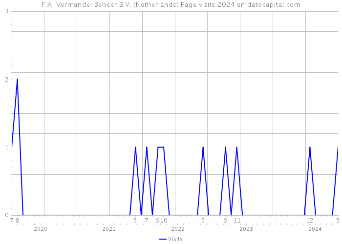 F.A. Vermandel Beheer B.V. (Netherlands) Page visits 2024 
